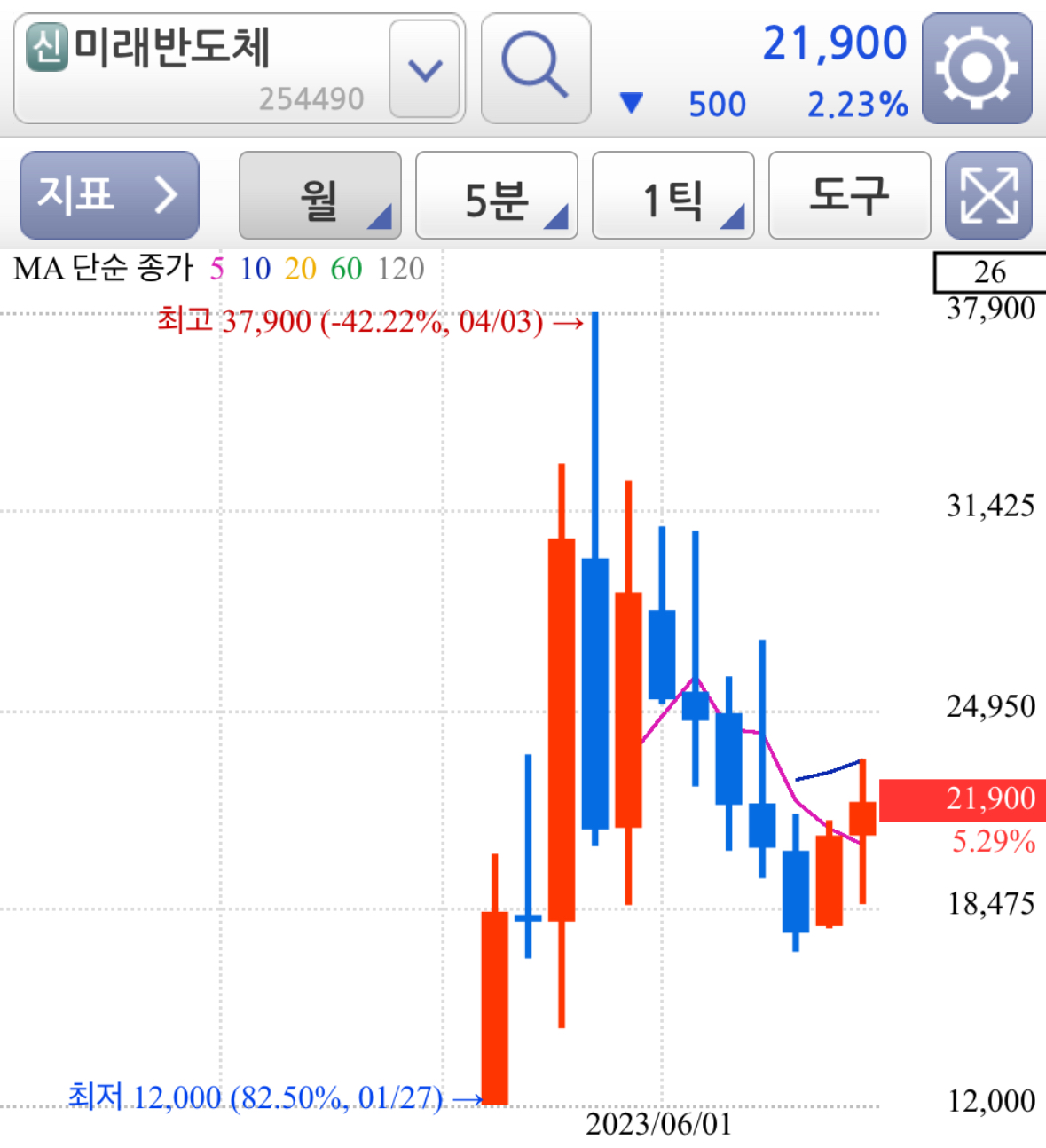 중소형반도체관련주-미래반도체주가차트