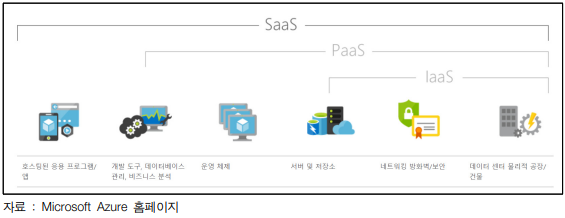 클라우드서비스 종류