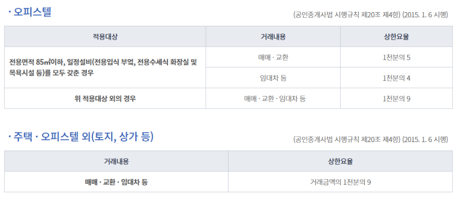 부동산 주택 법정 중개 수수료 매매 교환 임대차 오피스텔 토지 상가