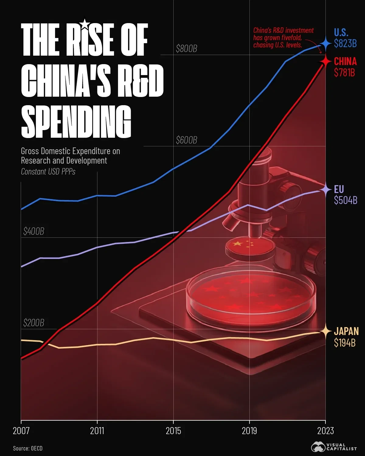 2007년부터 2023년까지 중국, 미국, EU, 일본의 R&amp;D 지출 변화를 보여주는 꺾은선 그래프. 미국의 R&amp;D 지출이 가장 높고, 중국이 급격히 성장하여 2위에 올라섰음을 나타냄.
