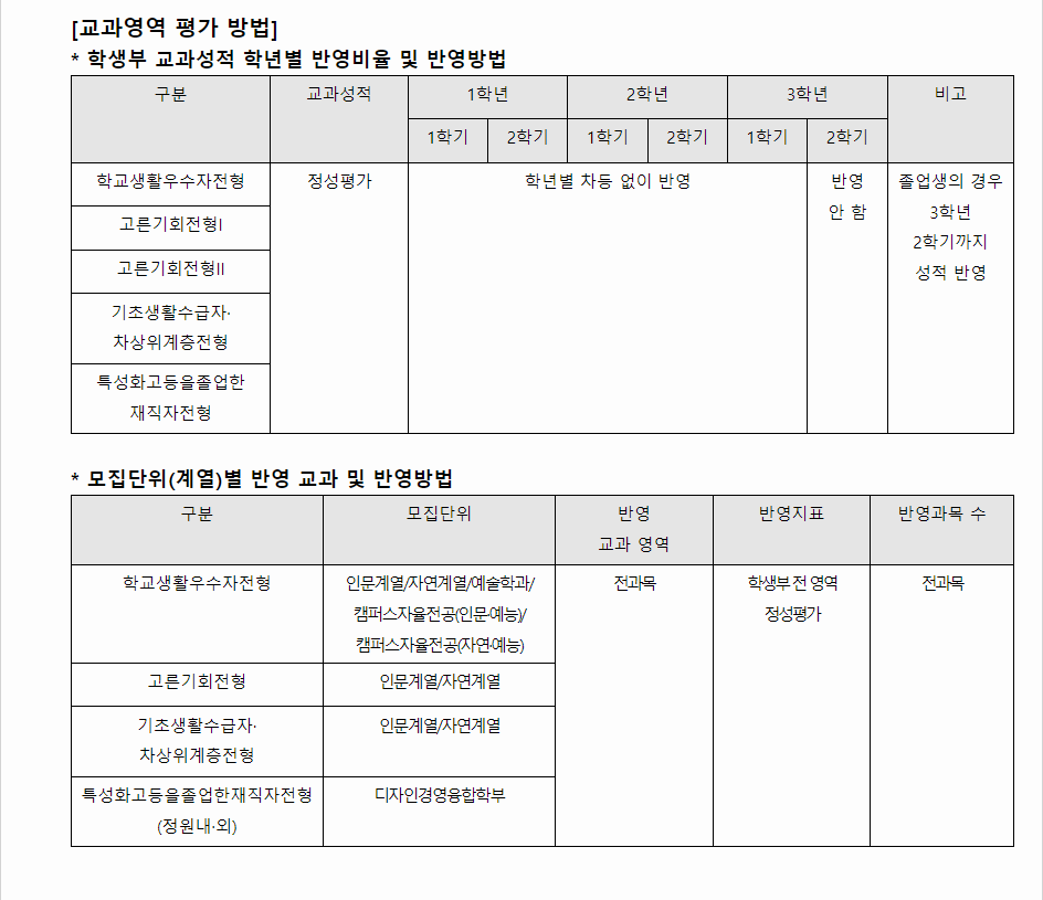 2024학년도 홍익대학교 학생부종합전형 교과영역 평가 방법