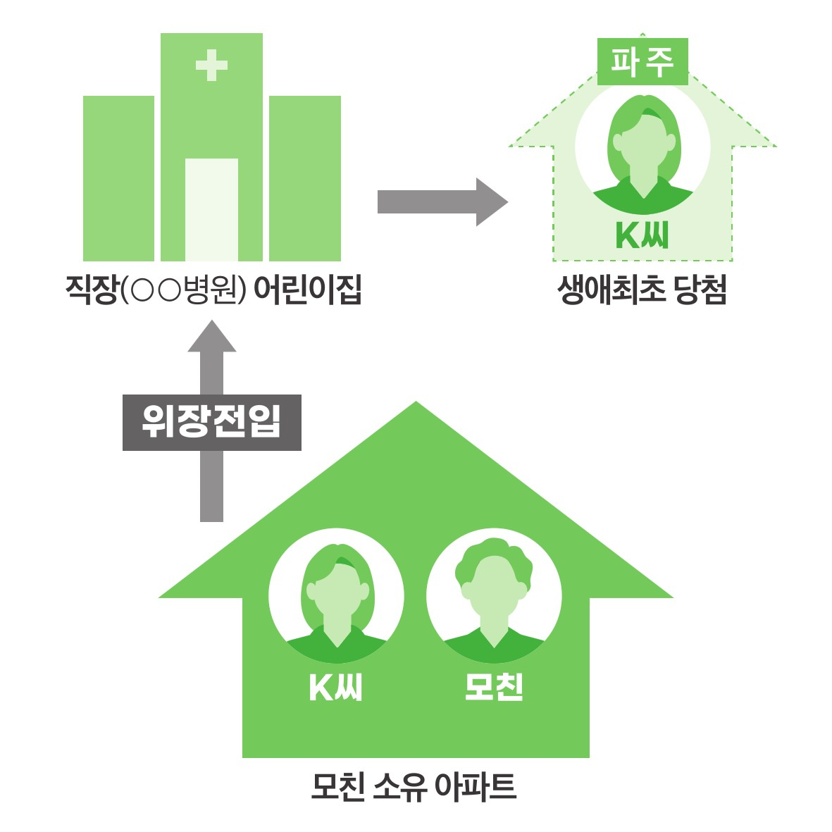 주소지 허위이전 (위장전입)
