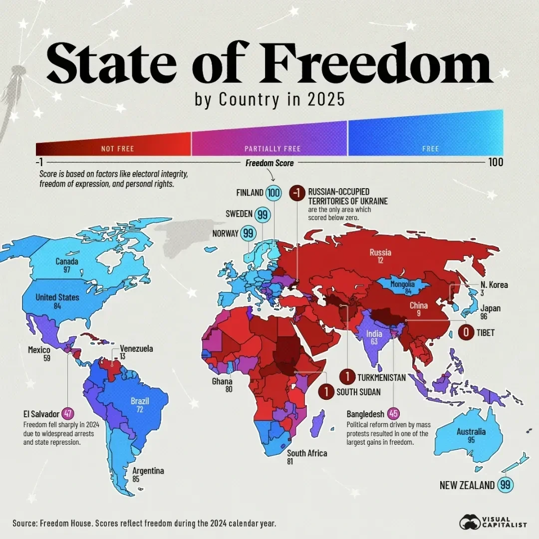 2025년 국가별 자유 지수를 나타내는 세계 지도 인포그래픽. 핀란드, 스웨덴, 노르웨이 등이 높은 자유 점수를 받았고, 러시아-점령 우크라이나, 북한, 중국 등은 낮은 점수를 받았다. 색상으로 '자유로움', '부분적으로 자유로움', '자유롭지 않음'이 구분되어 있다.