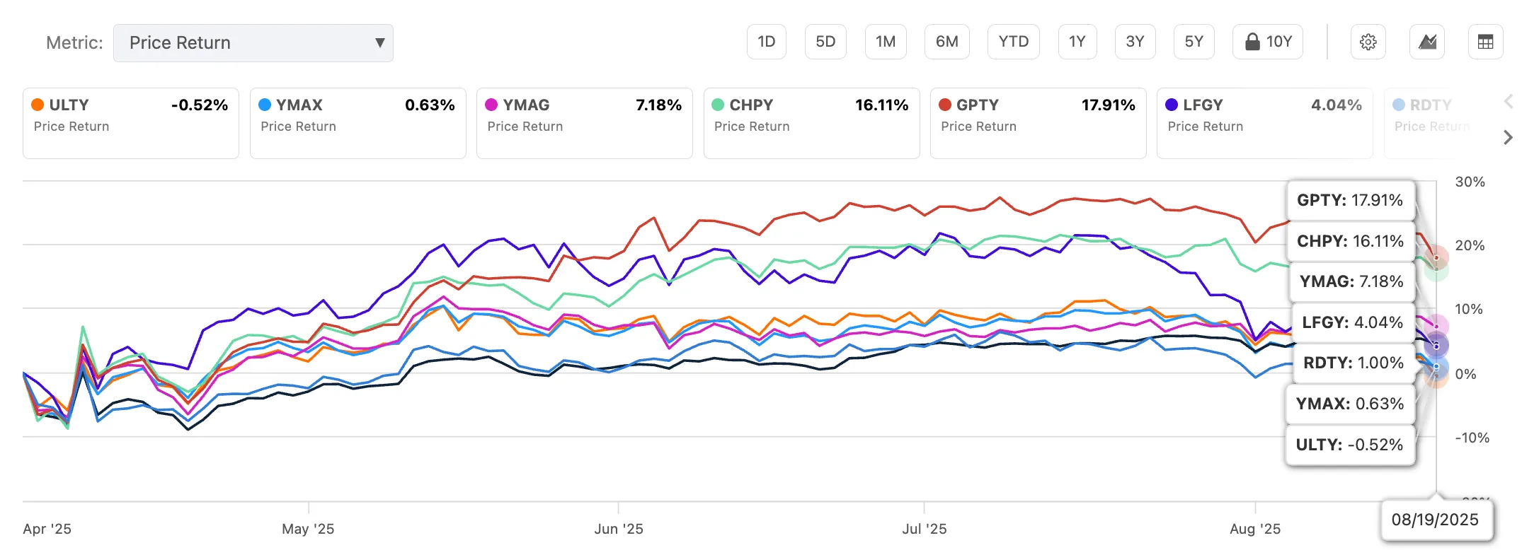 일드맥스-주배당-최근주가-비교