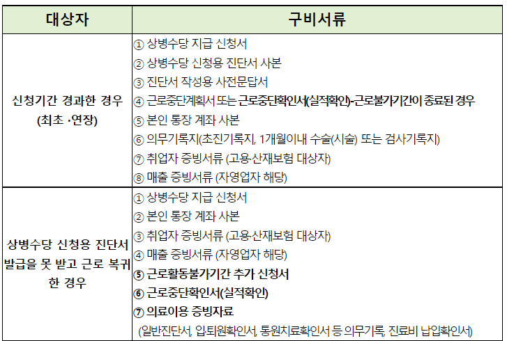 상병수단 신청방법