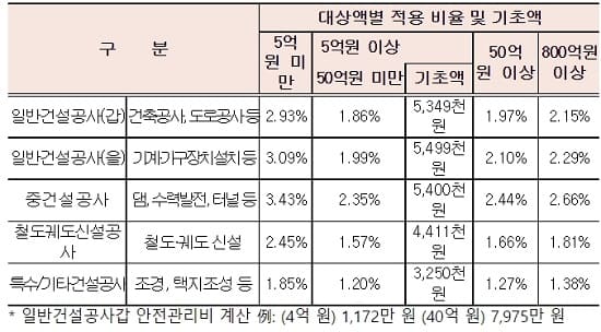 "건설업 산업안전보건관리비 계상 및 사용기준 개정...사용범위 확대" 고용노동부