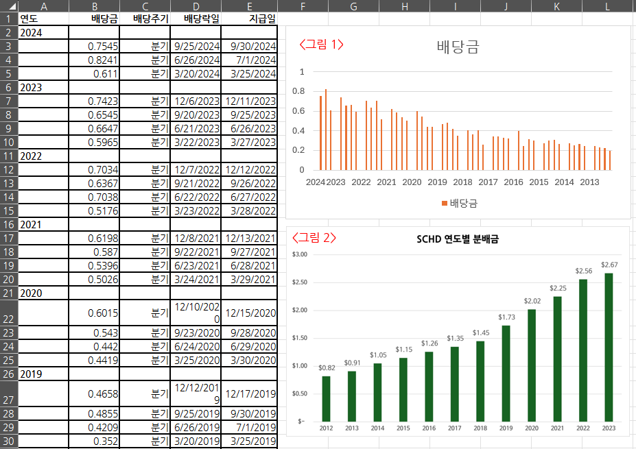 배당금 지급표, 분기별 배당금 그래프, 연도별 배당금 그래프가 함께 입력된 엑셀 화면