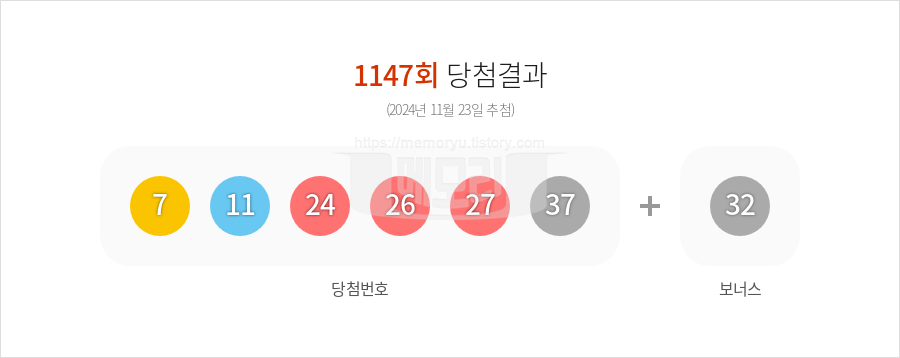 로또당첨번호조회 1147회 (2024년 11월 23일 추첨) 1등 당첨 번호 7 11 24 26 27 37 보너스 32, 1등 당첨 판매점 동행복권 로또645