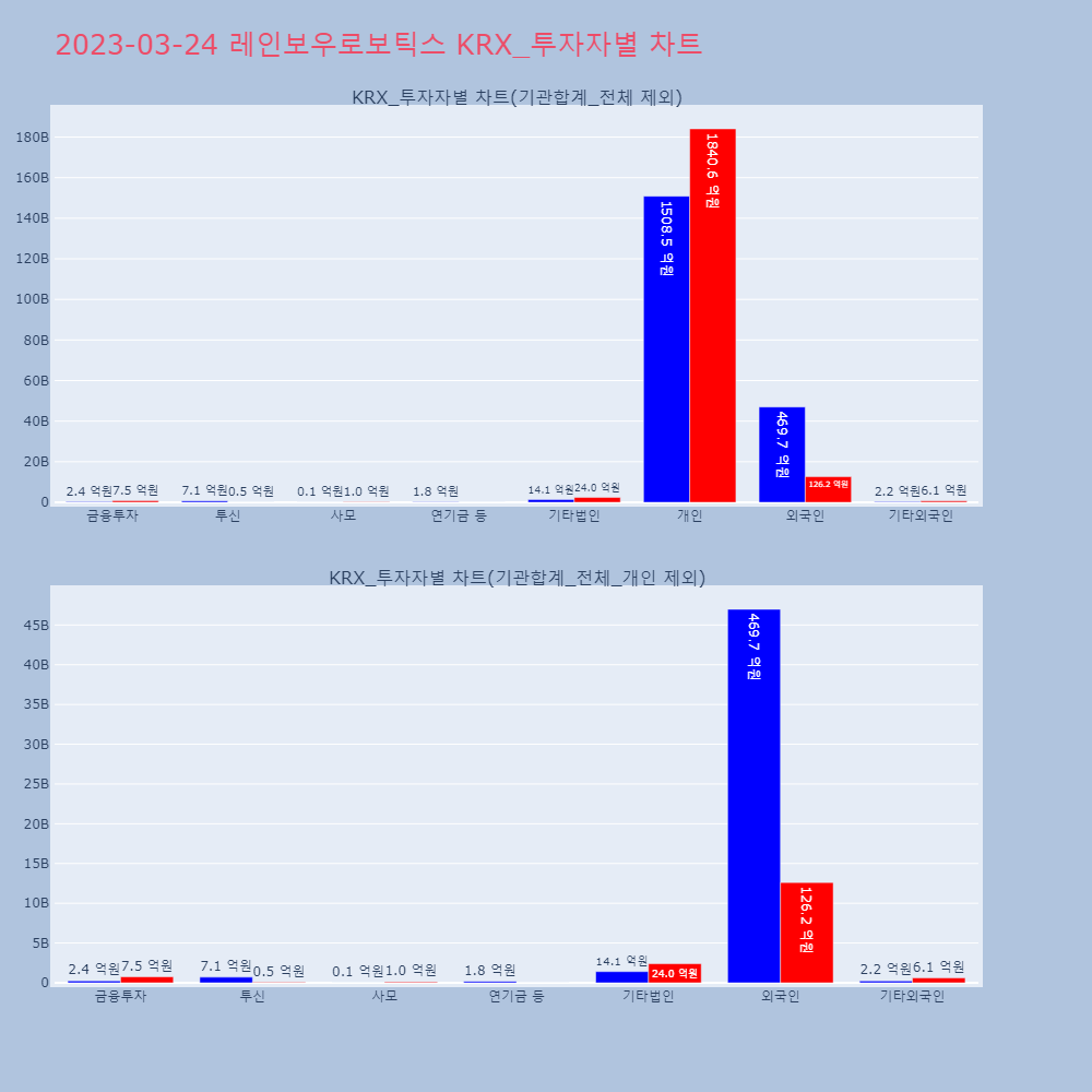 레인보우로보틱스_KRX_투자자별_차트