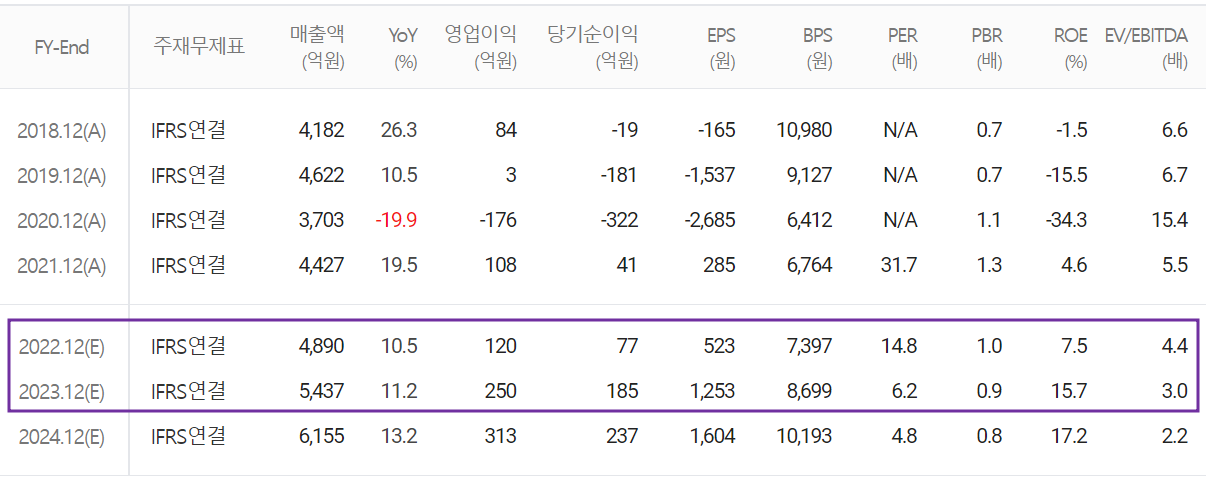 세코닉스 - 컨센서스(2022.09)