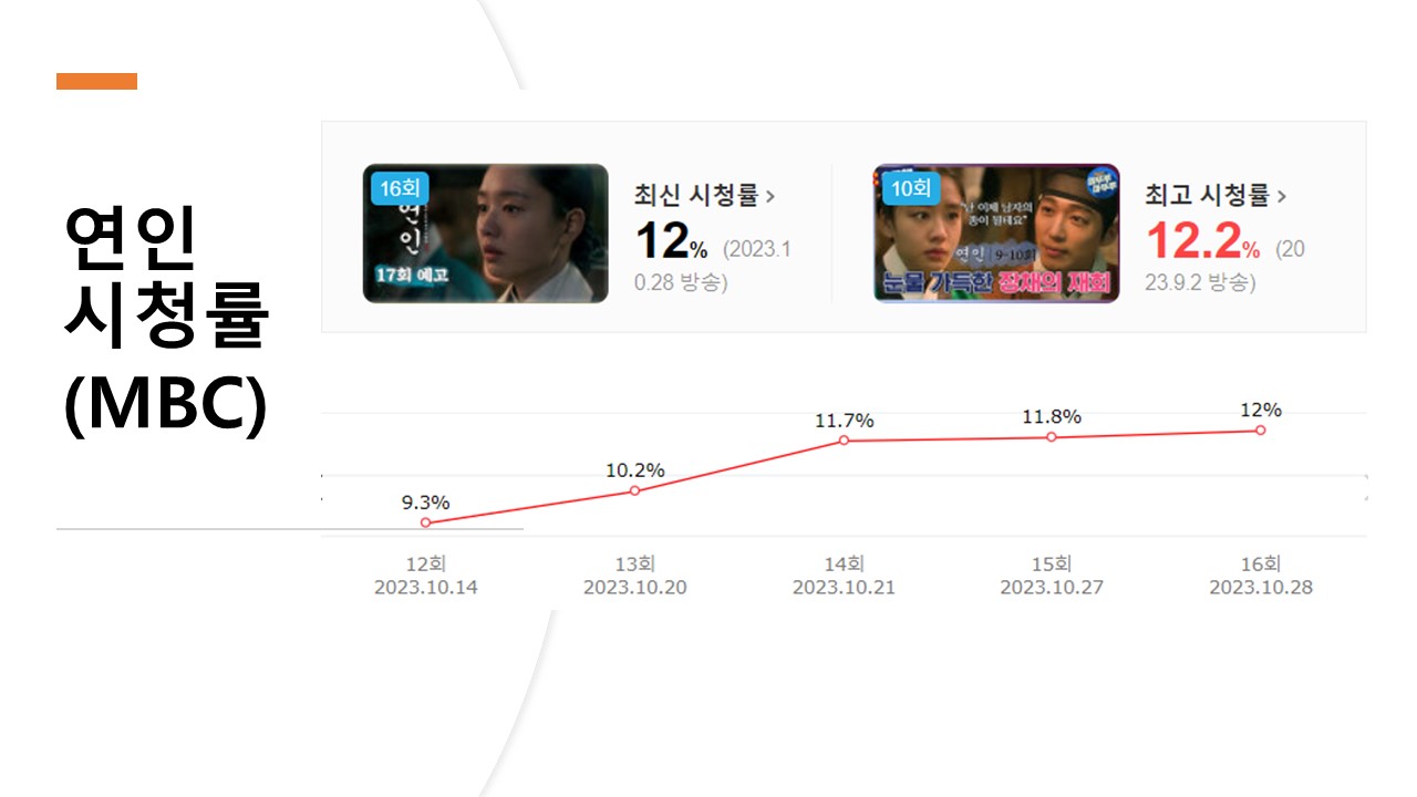 연인 파트2 시청률-연인 시청률 뜨겁다-7인의 탈출 시청률 2배