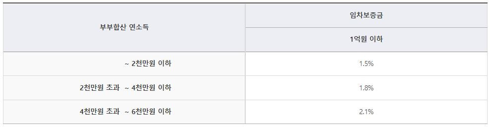 청년 버팀목 전세자금대출