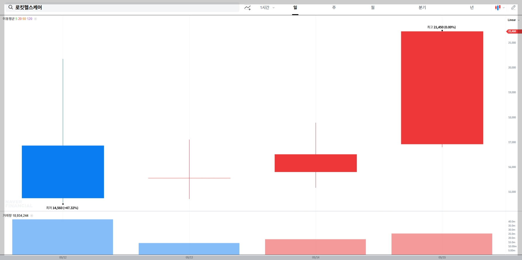 ALT: "로킷헬스케어 주가 차트, AI 3D 바이오프린팅 관련"
