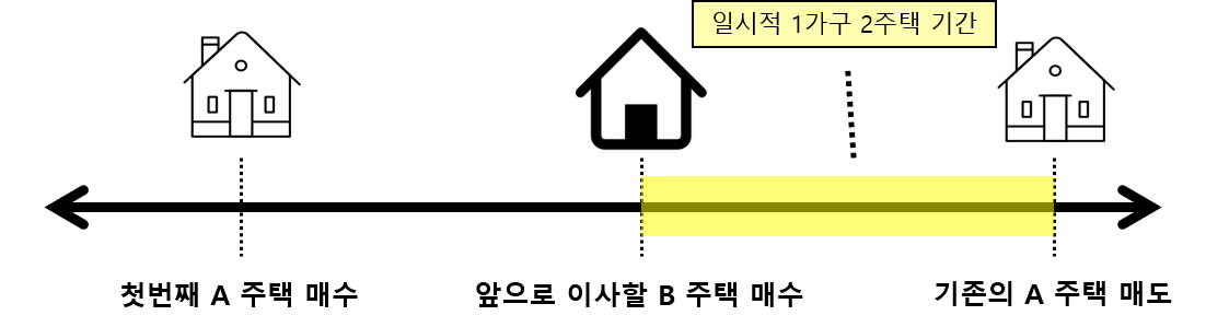 일시적1가구2주택