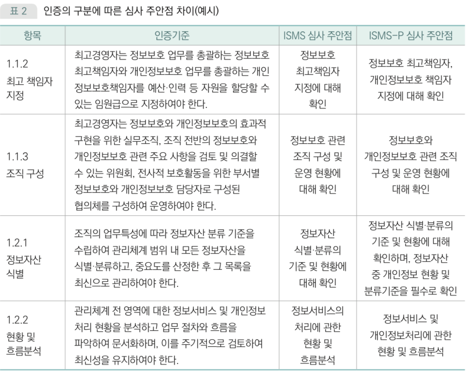 인증의 구분에 따른 심사 주안점 차이