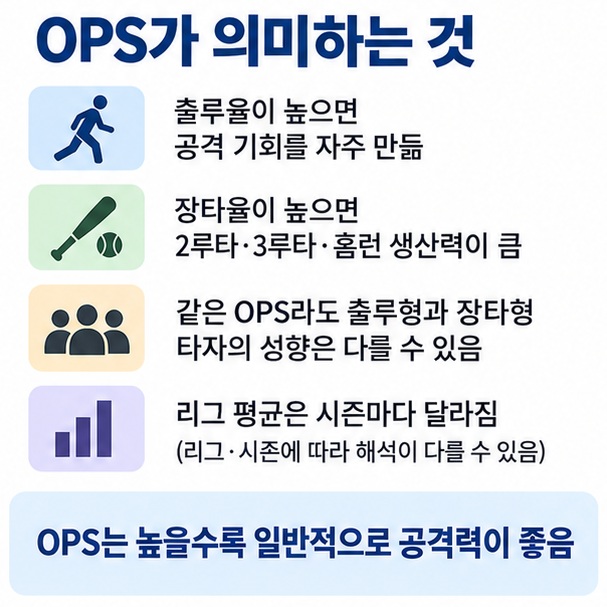 출루율은 출루 빈도 장타율은 장타 가치 OPS는 두 지표의 합이라는 관계를 비교한 이미지