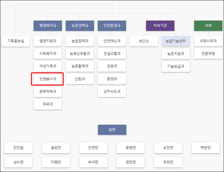 진안군청-조직도