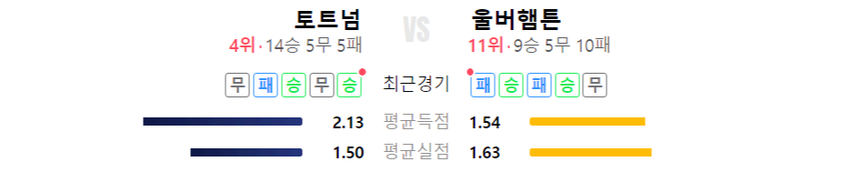 토트넘 대 울버햄튼