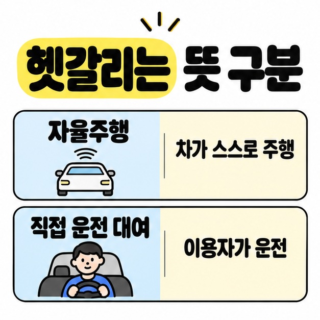 자율주행은 차가 스스로 주행하는 뜻으로, 직접 운전 대여는 이용자가 운전하는 뜻으로 자동차와 운전자 그림을 곁들여 비교한 이미지