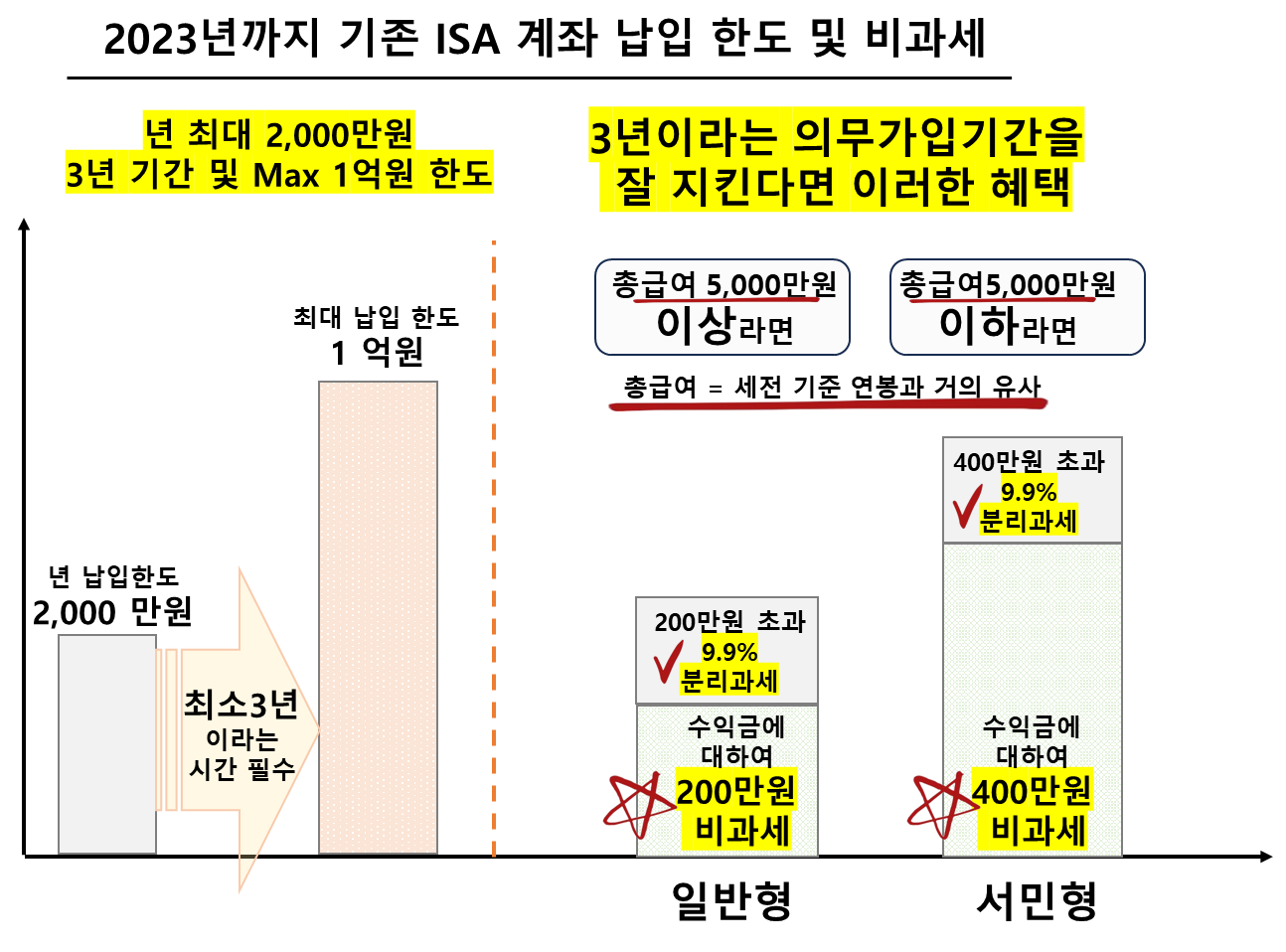 2023년까지 기존 ISA 계좌 납입 한도 및 비과세