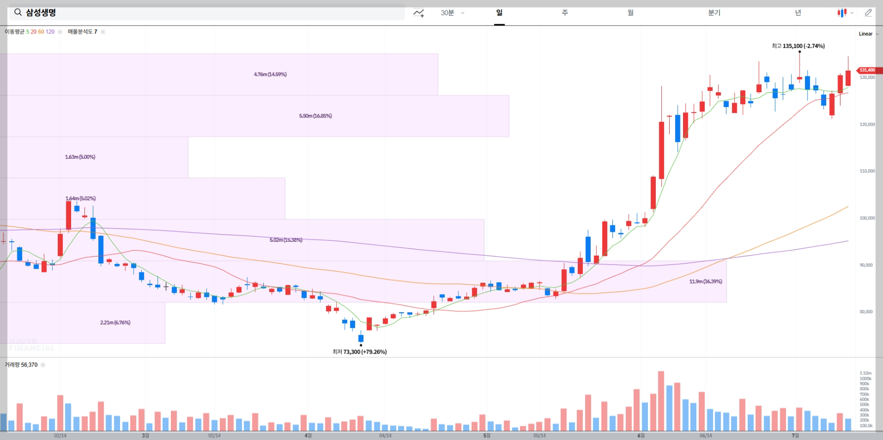 삼성생명 현재 주가 차트