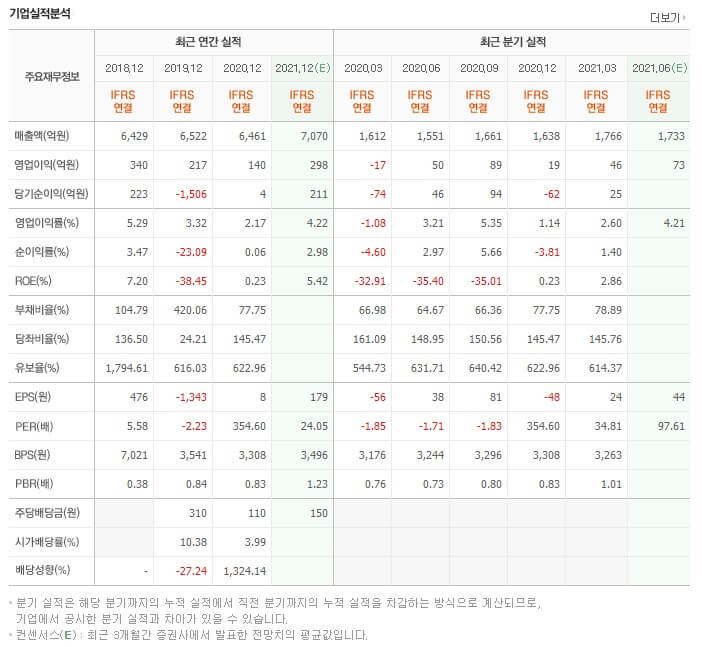 웅진씽크빅 연간실적