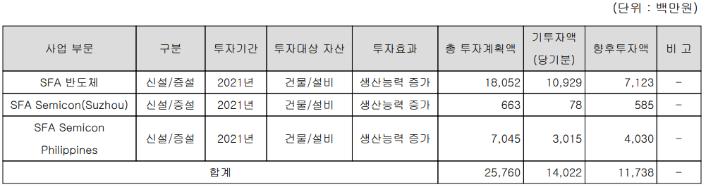 설비의 신설 및 증설 현황 (2021년)