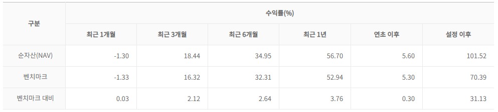 아리랑 ARIRANG 200 ETF 수익률