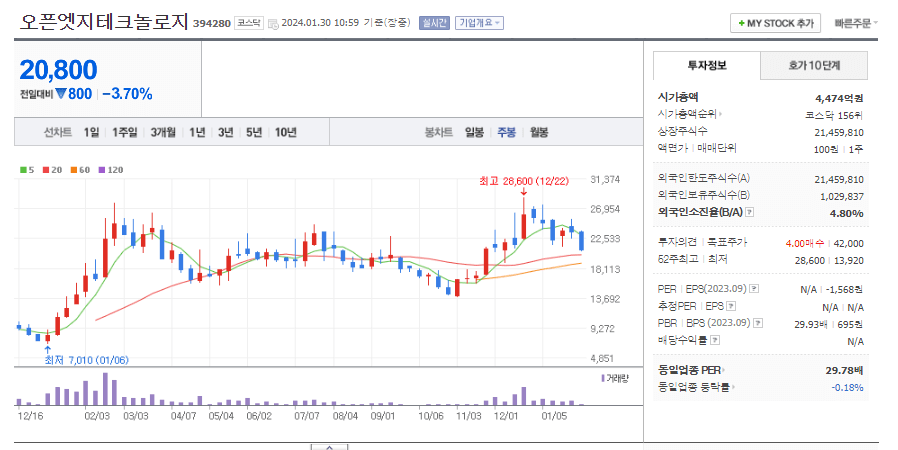 오픈엣지테크놀로지 주봉차트