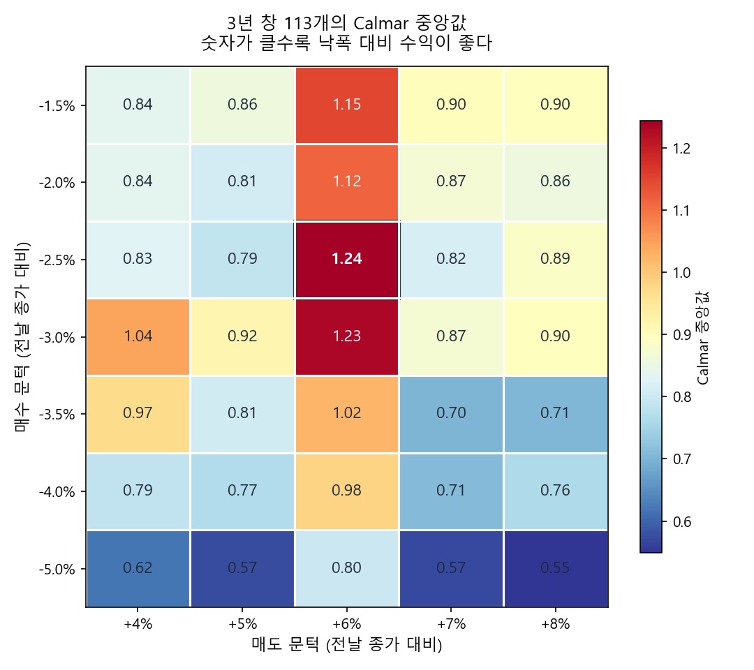 매수 문턱과 매도 문턱 격자. 매도 +6% 열만 붉게 솟아 있다