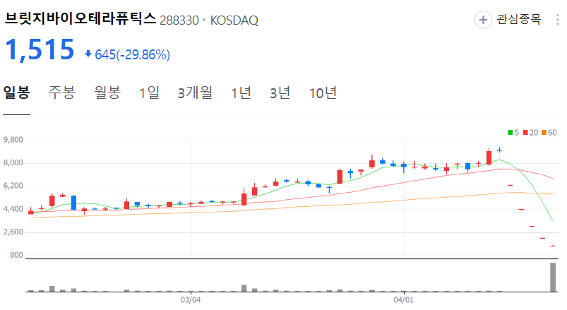 브릿지바이오테라퓨틱스 일봉 챠트