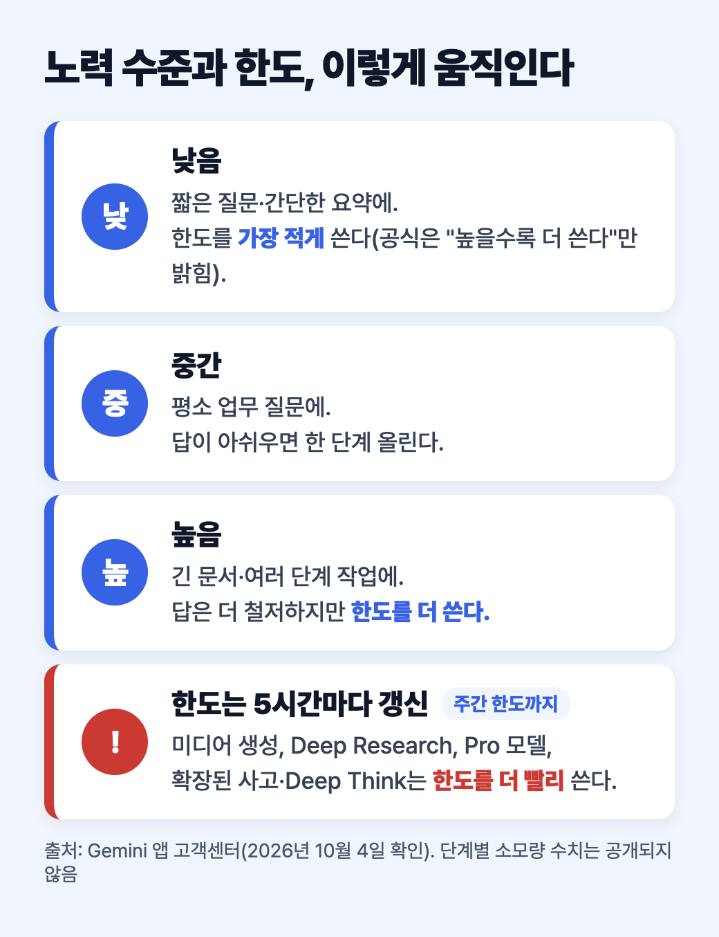 노력 수준 낮음·중간·높음의 쓰임새와, 미디어 생성·Deep Research·Pro 모델·Deep Think가 한도를 더 빨리 쓴다는 점을 세로로 정리한 도식