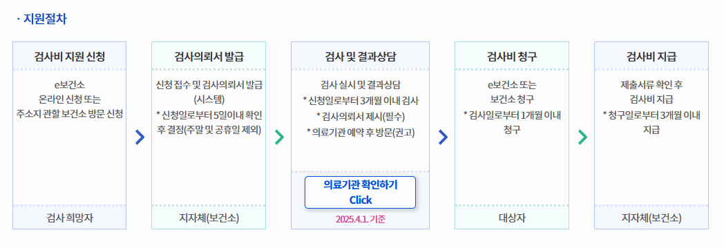 가임력 검사비 지원 절차