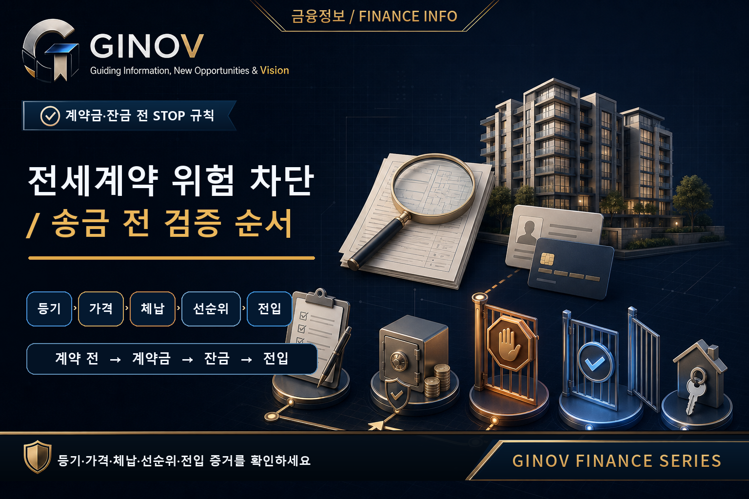 등기&middot;시세&middot;체납&middot;선순위보증금과 계약금&middot;잔금&middot;전입 확인 순서를 나타낸 GINOV 금융 대표이미지
