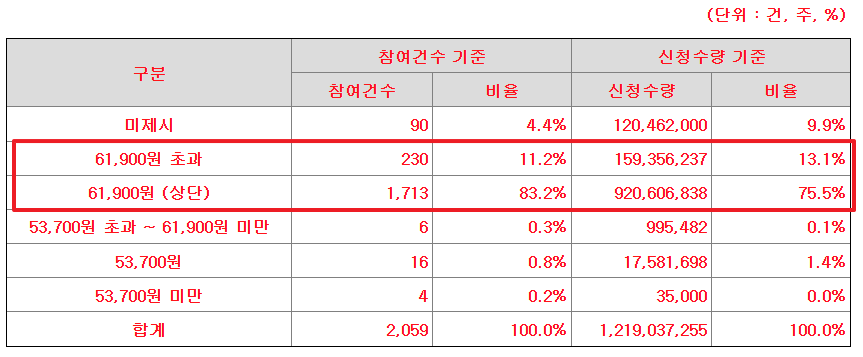 엘지씨엔에스 공모주 수요예측결과 상장일