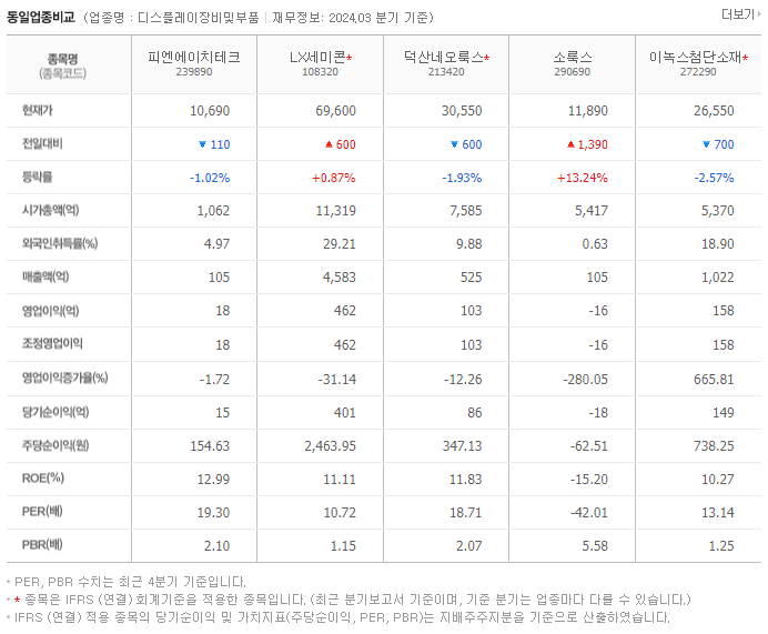 피엔에이치테크_동종업비교자료