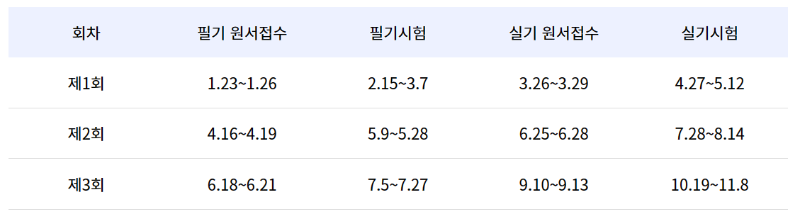 큐넷 2024년 필기 및 실기 시험일정, 원서접수 기간, 응시료 지원 및 참고사항 (기술사, 기능장, 기사, 산업기사, 기능사)