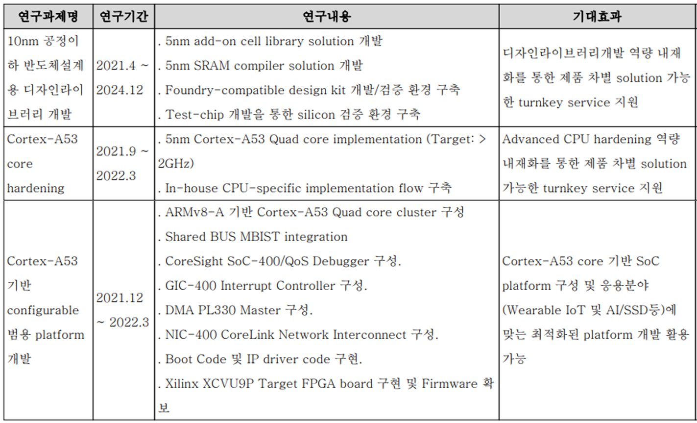 에이디테크놀로지 - 연구 개발 현황