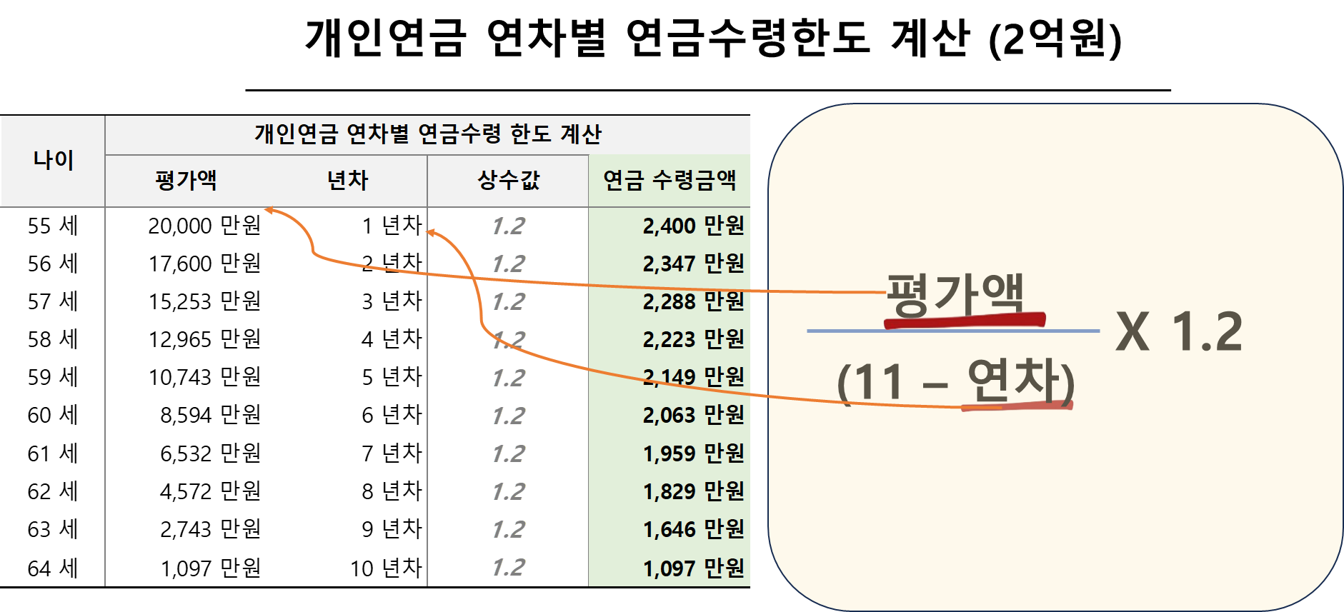 개인연금 연차별 연금수령한도 계산 (2억원)
