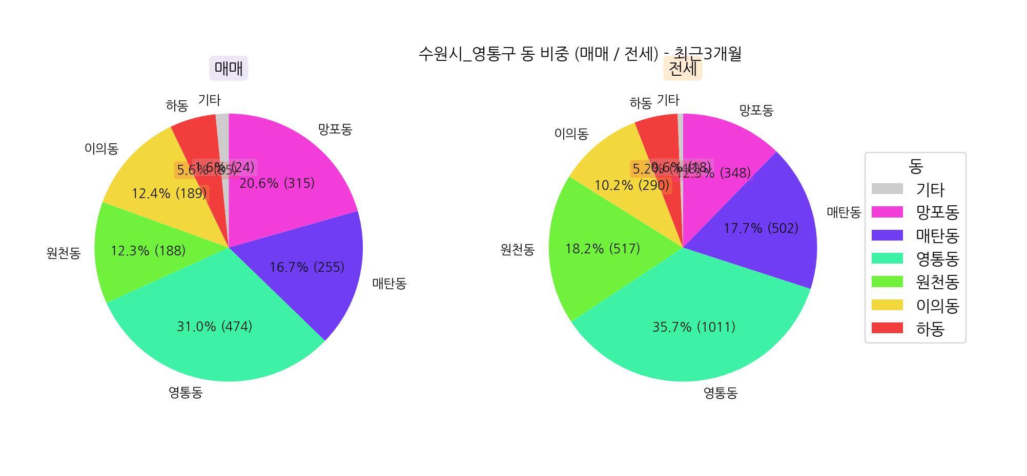 수원시 영통구 5-8월 아파트