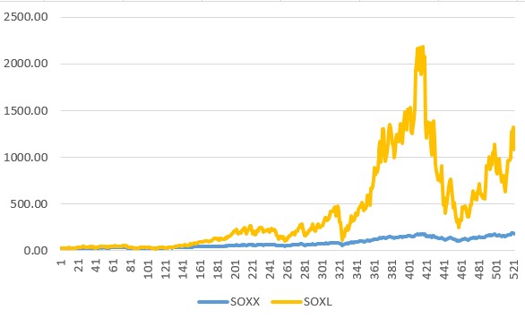 SOXX SOXL 수익률 비교 (2014~2023)