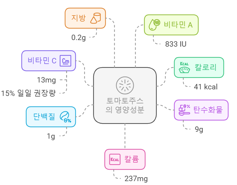 토마토주스 영양소