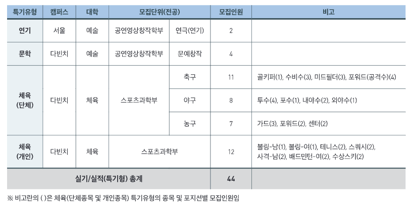 특기형 모집인원