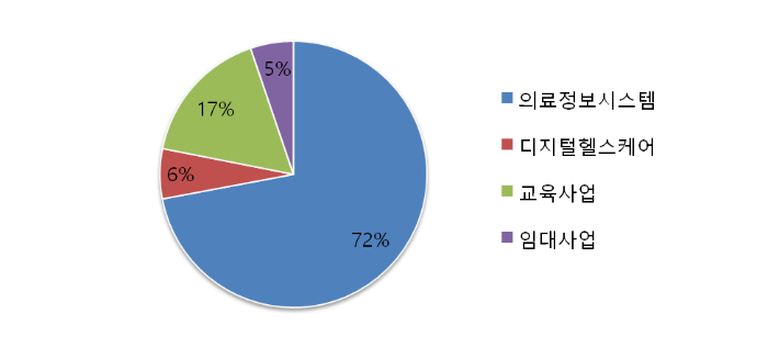비트컴퓨터 주요제품 매출구성