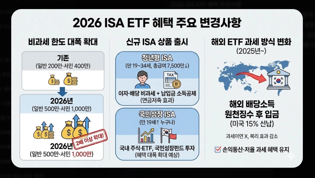 ISA ETF 투자 혜택 [2026년 개정] 청년형&middot;국민성장 ISA 비교 및 절세 극대화 전략