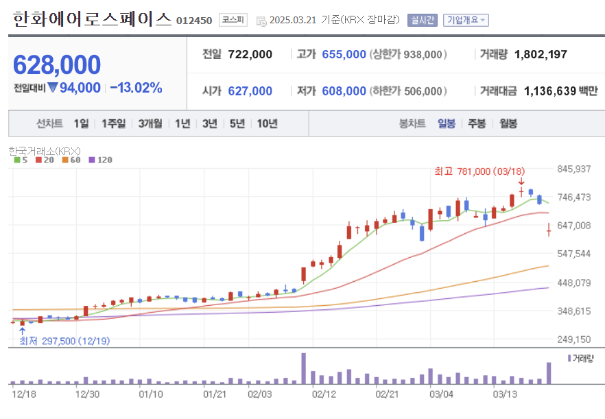 한화에어로스페이스 주가: 유상증자 소식으로 장 중 주가 13% 급락