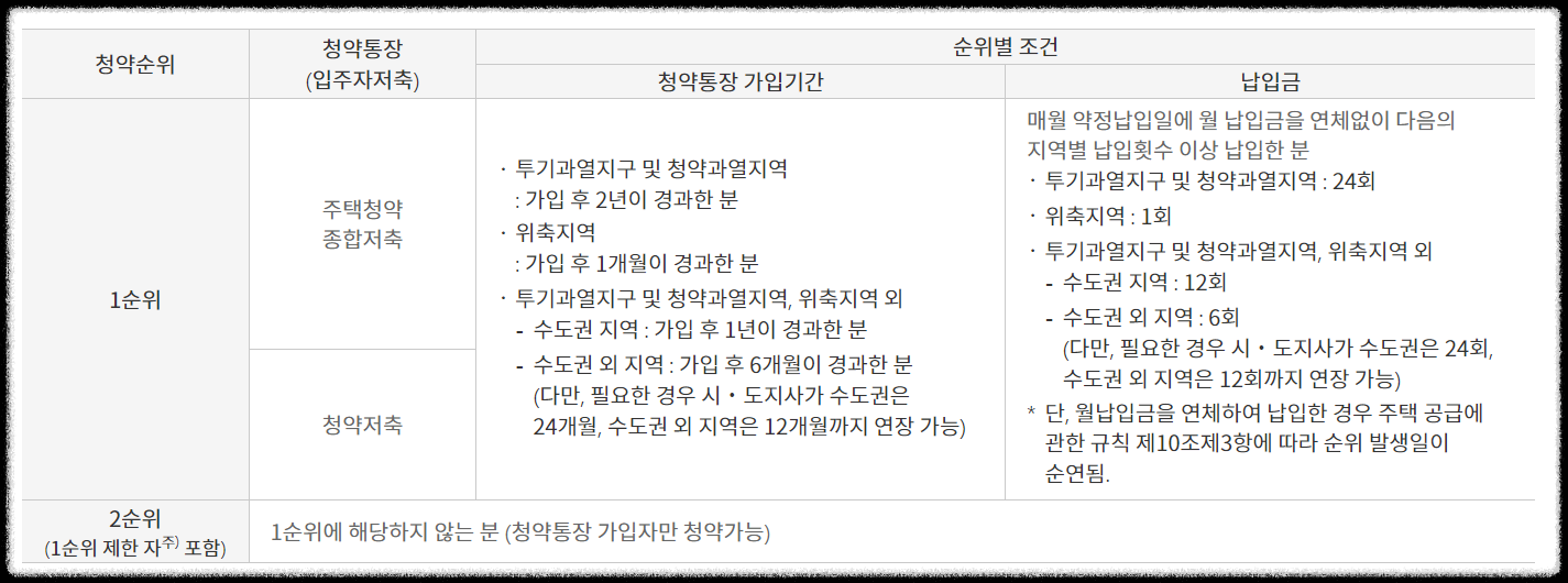 국민주택 청약순위