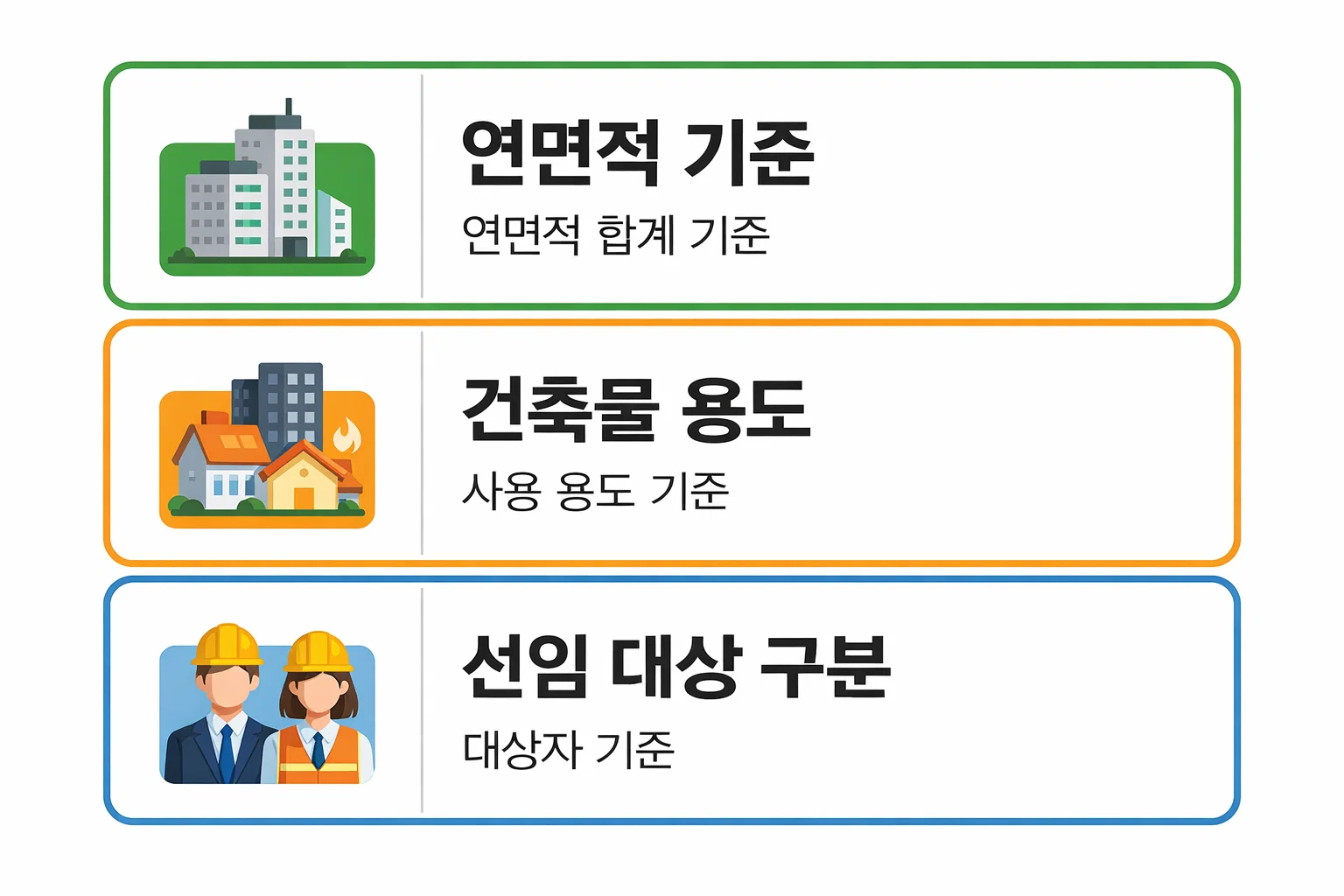 소방안전관리자2급 선임 기준을 연면적&middot;건축물 용도&middot;대상자 구분 기준으로 정리한 안내 이미지