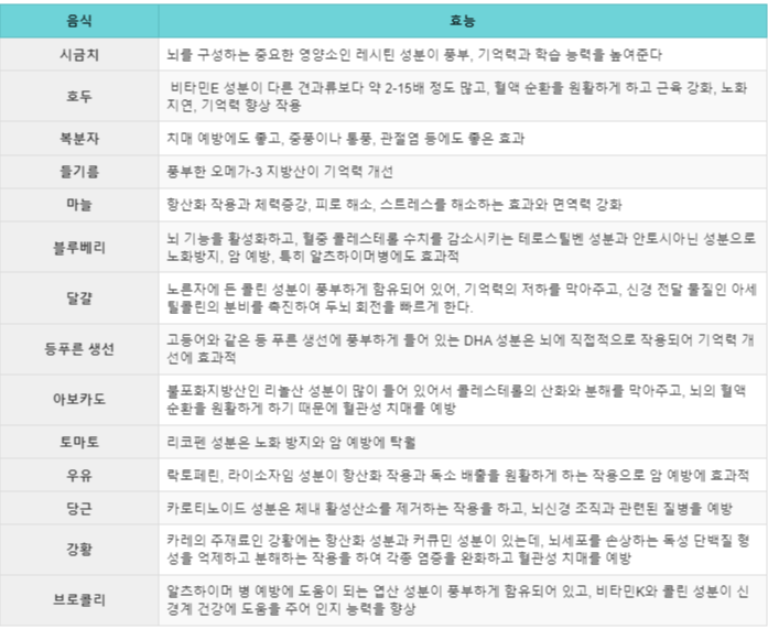 알츠하이머 초기 치료