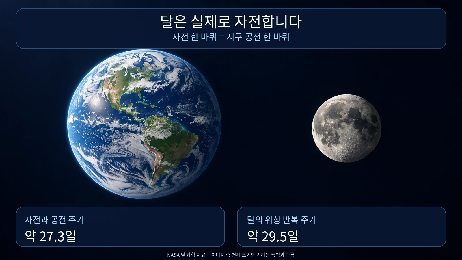 짙은 남색 우주 배경의 지구와 달 그림 위에 '달은 실제로 자전합니다', '자전 한 바퀴 = 지구 공전 한 바퀴', 약 27.3일과 약 29.5일의 두 주기를 한글로 표시한 과학 도해. 천체 크기와 거리는 축척과 다르다고 명시되어 있다.